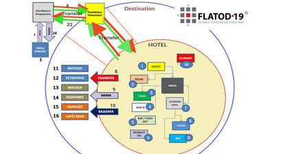 Ευέλικτοι τουριστικοί προορισμοί στην εποχή του Covid 19 | Μεθοδολογία FLATOD-19 ©