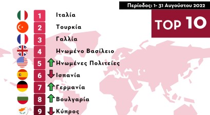 Έρευνα: Οι ΤΟΠ Προορισμοί στο Εξωτερικό που αναζήτησαν οι Έλληνες Ταξιδιώτες για τον Αύγουστο 2022